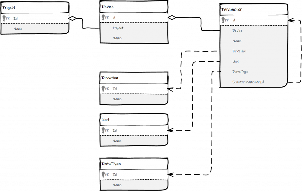 The Role of a Consistent Data Model for Systems Development